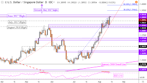 Us Dollar Uptrend On Sgd Php Myr Inr At Risk To Fading