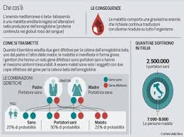 Anemia is a condition in which you lack enough healthy red blood cells to carry adequate oxygen to your body's tissues. Piu Qualita Di Vita Nella Talassemia Corriere It