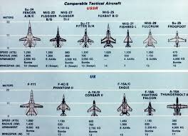 A Comparison Chart Of Soviet And Us Tactical Aircraft From