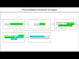 A tool for tamil translation from english to tamil powered by google. Bentuk Pemilikan Perniagaan Milikan Tunggal Youtube