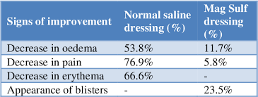 Comparison Between Dressing Of Cellulitis With Normal Saline And Magnesium Sulphate Semantic Scholar