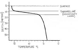 about water temperature