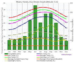 Climate And Weather Of Miami Tips Trip Florida