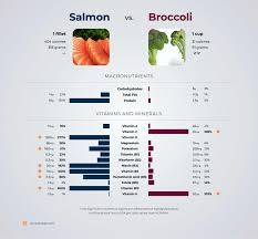 Nutrition Comparison Salmon Vs Broccoli