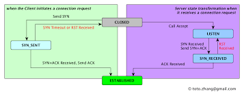 Image result for TCP state transition