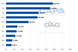 Allegiant Airs Immunity From Soft Prices In The Us Market