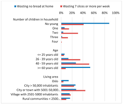 The amount of money you get depends on/ is decided by the number of hours you worked. Sustainability Free Full Text Wasting Of Fresh Packed Bread By Consumers Influence Of Shopping Behavior Storing Handling And Consumer Preferences Html