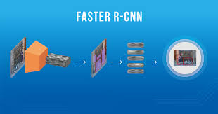 Computer vision has created a distinct area as a branch. Faster R Cnn Down The Rabbit Hole Of Modern Object Detection Tryolabs Blog