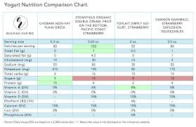Chobani Greek Vs Stonyfield Organic Yogurt Vs Go Gurt Vs