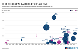 A comprehensive guide to raising and managing venture funds, including fund economics to learn more about managing a fund, download this free ebook today venture capital: The 45 Best Vc Investments Of All Time What To Learn From Them Cb Insights Research
