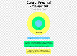 Early childhood education is a program that benefits children from ages three to five. Zone Of Proximal Development Instructional Scaffolding Learning Theory Psychology Early Childhood Education Png Pngegg