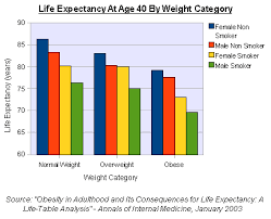 Life Expectancy And Obesity Graph Obesity Life Expectancy Life