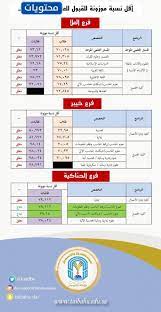 رابط اسماء المقبولين في جامعة طيبة 1443 الدفعة الثانية eas.taibahu.edu.sa. Ø§Ù‚Ù„ Ù†Ø³Ø¨Ø© ØªÙ… Ù‚Ø¨ÙˆÙ„Ù‡Ø§ ÙÙŠ Ø¬Ø§Ù…Ø¹Ø© Ø·ÙŠØ¨Ø© 1442 ÙƒÙ…Ø§ ØªØ­Ø¨