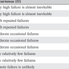 Severity Occurrence And Detection Rating Scales 6