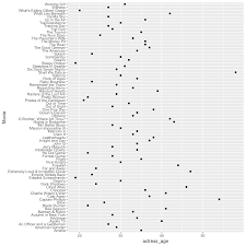 I've tried to do it with the order() function but it . Customizing Charts Journalism With R
