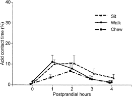 The neutralization of acidity in bloodstream with alkaline foods acts as a breath of fresh air to the system regenerating and restoring damaged cells. Walking And Chewing Reduce Postprandial Acid Reflux Avidan 2001 Alimentary Pharmacology Amp Therapeutics Wiley Online Library