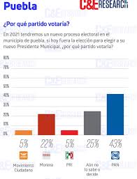 Para elecciones 2021 pan puebla va en alianza. En 4 Escenarios Posibles El Pan Le Arrebata La Alcaldia De Puebla A Morena