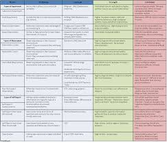Bigger On Blog A Large Comparison Table Of Types Of Experiments Observations And Self Reports There S Types Of Experiments Thesis Writing Nonfiction Writing