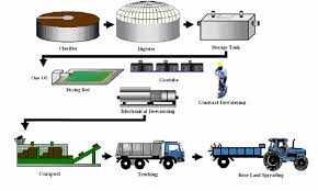 sample composting process flow chart rmc green team 2007