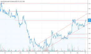 Hive Stock Price And Chart Tsxv Hive Tradingview