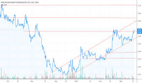 hive stock price and chart tsxv hive tradingview