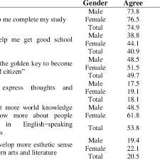 If you want to learn keperluan saman in english, you will find the translation here, along with other translations from malay to english. Students Responses To The Question In What Way Is English Useful For Download Scientific Diagram