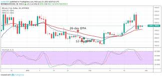 Bitcoin Btc Price Analysis February 27 Cryptoglobe