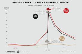 yeezy nike adidas resell sneaker prices ebay 3 kicks