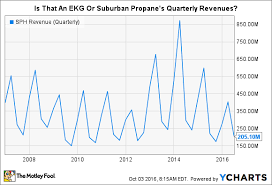 Suburban Propane Partners In 4 Charts The Motley Fool