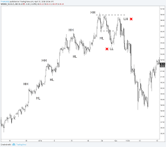 Unlike other signals services that often aim for many small gains and a high winning ratio, trend following have many small losses and about 35% of winning trades. Trading With The Trend 6 Ways To Identify The Direction Of The Trend