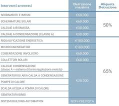 Bonus Casa Ecobonus E Sismabonus Guida Agli Incentivi 2020