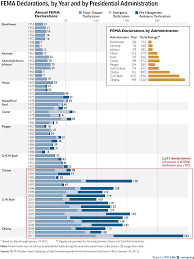 chart of the week obamas abuse of fema declarations