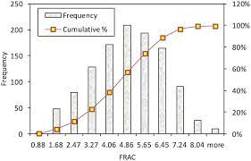 The Statistical Histogram And Cumulative Frequency Distribution Map Of Download Scientific Diagram