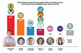 Realizada por c&e campaigns & elections méxico, junto con varela y asociados. Adrian De La Garza No Suelta El Primer Lugar Por La Gubernatura
