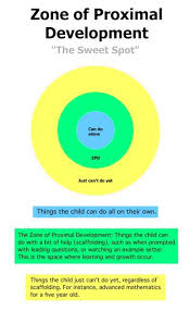 Lev Vygotsky S Sociocultural Theory Scaffolding Zone Of Proximal Development Zpd Learning Theory Educational Theories Child Development Theories