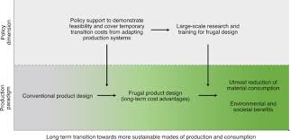 Subscriptions should be used as a unit of management and scale aligned with business needs and priorities to support business areas and portfolio owners to accelerate application migrations and new application development. Scale Up Advanced Frugal Design Principles Nature Sustainability