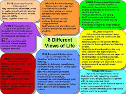 8 The Integral Model Permaculturescience Org Psychology Public Relations Therapy Activities