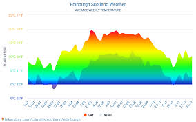 Edinburgh Weather In September In Edinburgh Scotland 2021