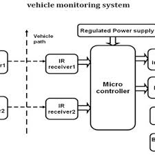 We used 16×2 lcds to see the details of the car speed. Pdf Vehicle Monitoring System Using Pic Microcontroller