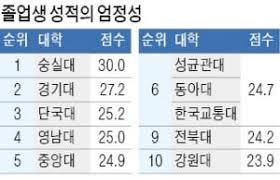 1차 모의고사 일정 및 신청. ìž¬ìˆ˜ê°• ë• Bê°€ ìµœê³  ìˆ­ì‹¤ëŒ€ í•™ì  ê°€ìž¥ ì§œë‹¤ ê²½ê¸°ëŒ€ ë‹¨êµ­ëŒ€ ì˜ë‚¨ëŒ€ë„ ì—„ê²© í•œê²½ë‹·ì»´