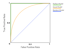 Image result for Receiver Operating Characteristics