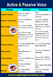 This is an example of the passive voice. Active And Passive Voice Examples With Answers English Grammar Here