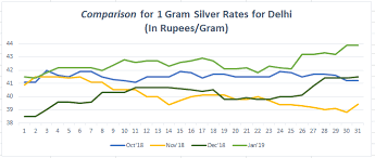 1 day 1 month 1 year all. Silver Price Trend In Delhi Bankbazaar