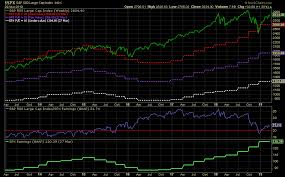 stockcharts com advanced financial charts technical