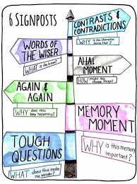 Notice And Note Signposts Whitman Hanson Regional School District Middle School Reading Close Reading Strategies Notice And Note