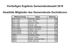 Das berichteten „vorarlberg online und die „vorarlberger nachrichten übereinstimmend am donnerstag. Gemeinderatswahl 2019 Gemeinde Eschelbronn
