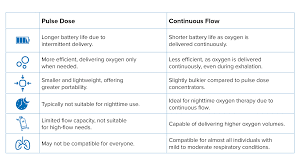 Image result for Moderate Flow Oxygen