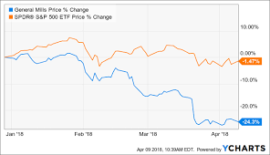 general mills growth acquisitions and inverting yield curve