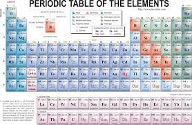 Chemistry Unit 3 Periodic Table Study Set Flashcards Quizlet