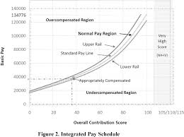 Federal Register Civilian Acquisition Workforce Personnel